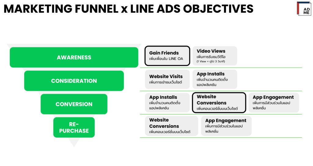 LINE Ads Objectives